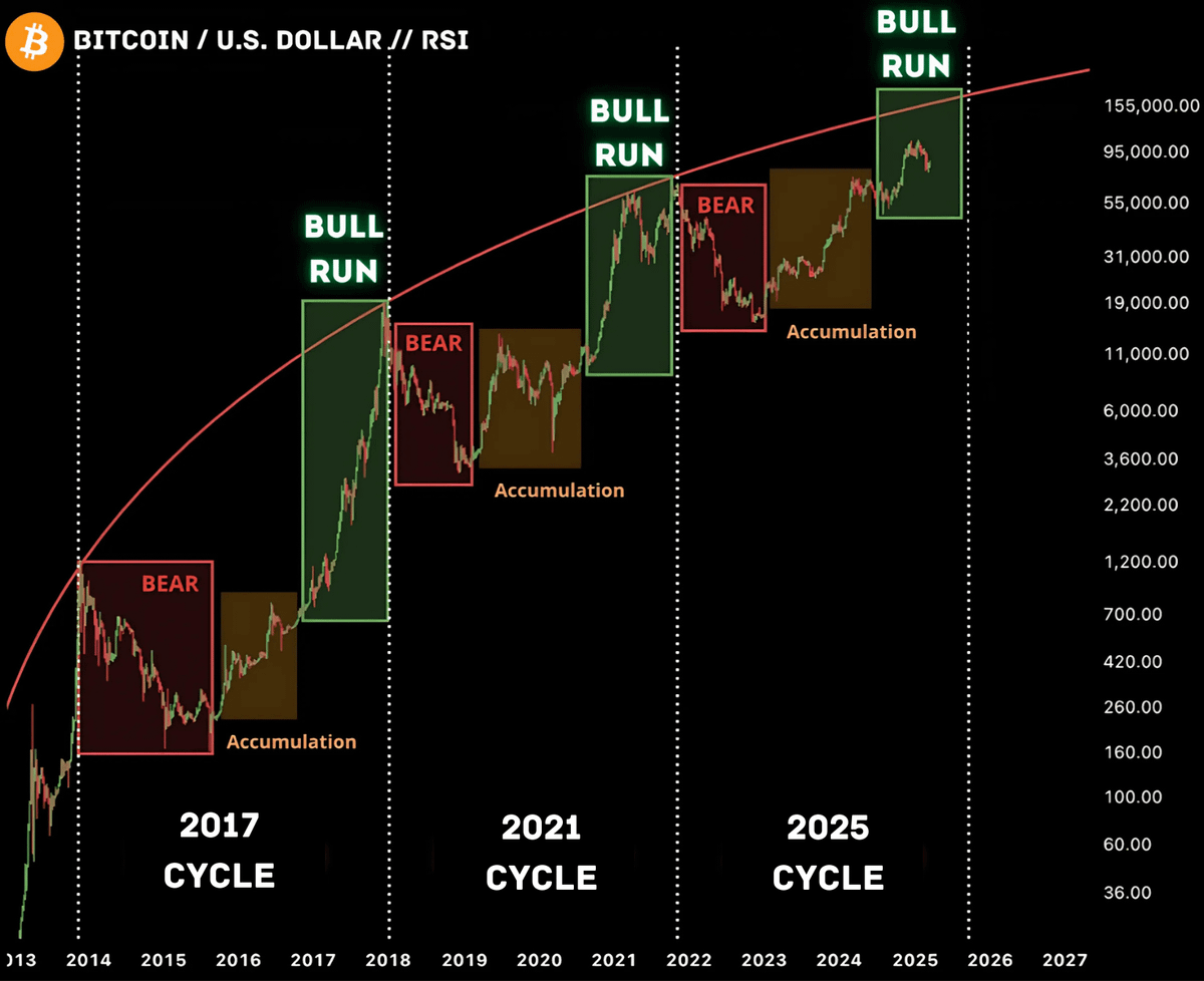 THE 2025 BULL RUN IS JUST GAINING MOMENTUM 🚨

Historically, every Bull Run starts in the final ~250 days of the cycle.

The #Bitcoin price will reach $250,000 in this cycle.

Here’s a list of low-caps with 1,000x potential. 🧵👇