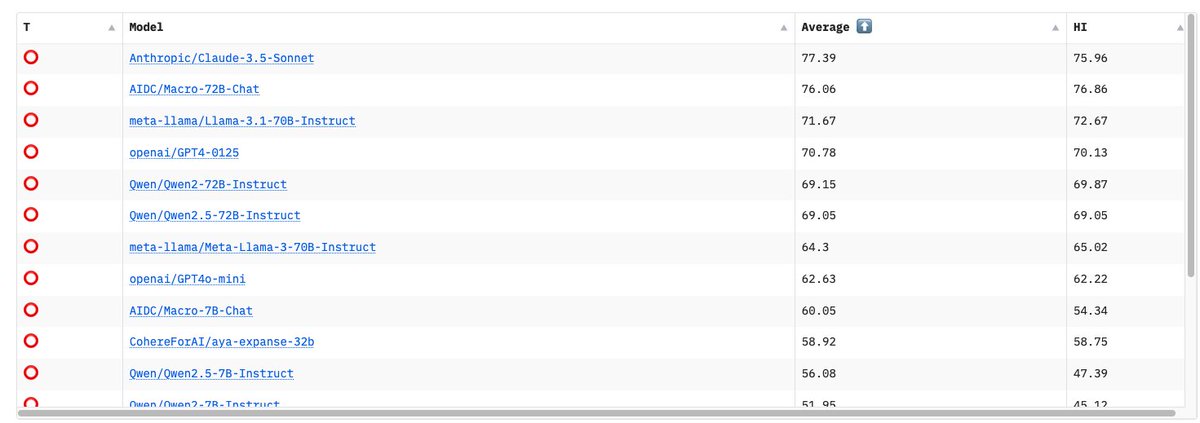 The MMLU Benchmarks for ChatGPT compare the multilingual capabilities of LLMs across multiple languages. They are available here: huggingface.co/datasets/opena…. This is what it looks like for Hindi.