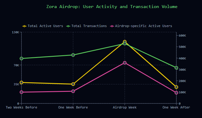 serotonin_hq's tweet photo. Do token airdrops actually work?

Our data team analyzed the Zora airdrop, and this is what we found:

▶️~$20M tokens sent to 526K+ wallets

▶️Only 0.7% (3,600 wallets) bought additional tokens afterward (~$3.5M spent, recouping just 17.5%)

▶️Of recipients, active wallets rose sharply from ~20K (one week pre-airdrop) to ~74K (airdrop week), then rapidly declined. 81.5% made zero subsequent transactions

▶️Just 0.3% remained highly engaged long-term (10+ tx post-airdrop)

Conclusion?

Many broad airdrops generate brief attention but rarely sustained engagement. If they're primarily awareness plays, it's an extremely expensive marketing tactic. Targeting committed users likely offers superior ROI at lower cost. 💡

Disclaimer: We don’t know Zora’s internal objectives or KPIs, so this isn’t a commentary on their strategy. We’re just providing onchain insights to help inform your approach!