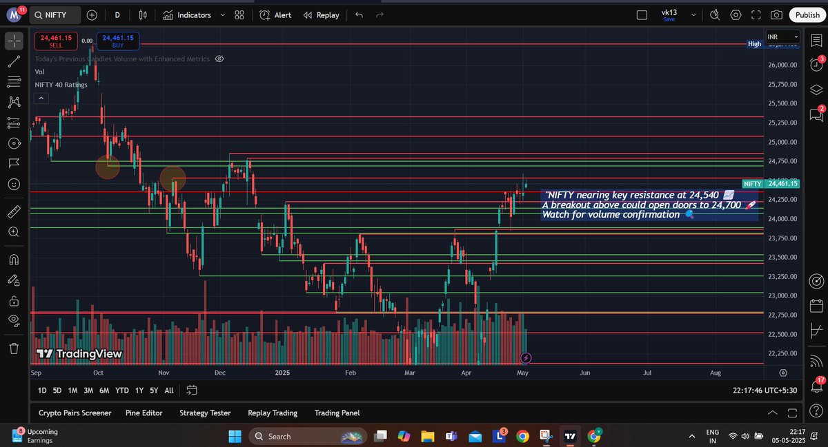 VasanthM65422's tweet photo. NIFTY approaching a crucial resistance at 24,540 
Breakout above could lead to 24,700 🚀
Volume will be the key to confirm momentum!
#Nifty #Nifty50 #NSE #BSE #Sensex #banknifty #NiftyLevels #StockMarketNews #BreakoutTrading #NiftyAnalysis  #FII #DII #OptionTrading #EquityMarket https://t.co/x90EXe0h33