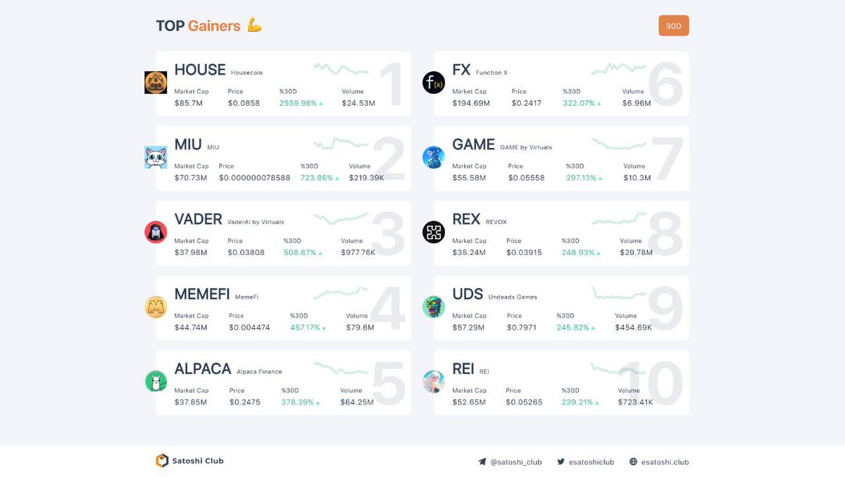 MIU - $SUI'nin En Parlak Yıldızı Parlamaya Devam Ediyor! Hazır mısınız? MIU roketi kalkış yaptı ve geri dönmeye hiç niyeti yok!

Satoshi Club’ın 30 günlük en çok kazandıran coinler listesinde $MIU 2. sıraya yerleşti:

🚀 %723.86'lık devasa bir artış.
🌟 $219.39M işlem hacmi ile