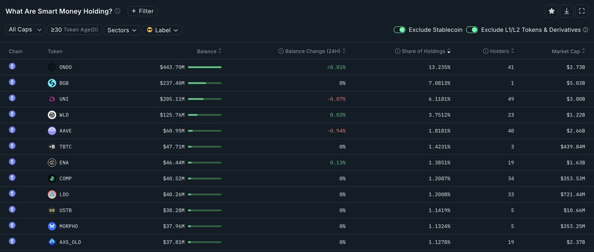 FYI, $ONDO holds the highest percentage share in smart money portfolios.

Source: <a href="/nansen_ai/">Nansen 🧭</a>
