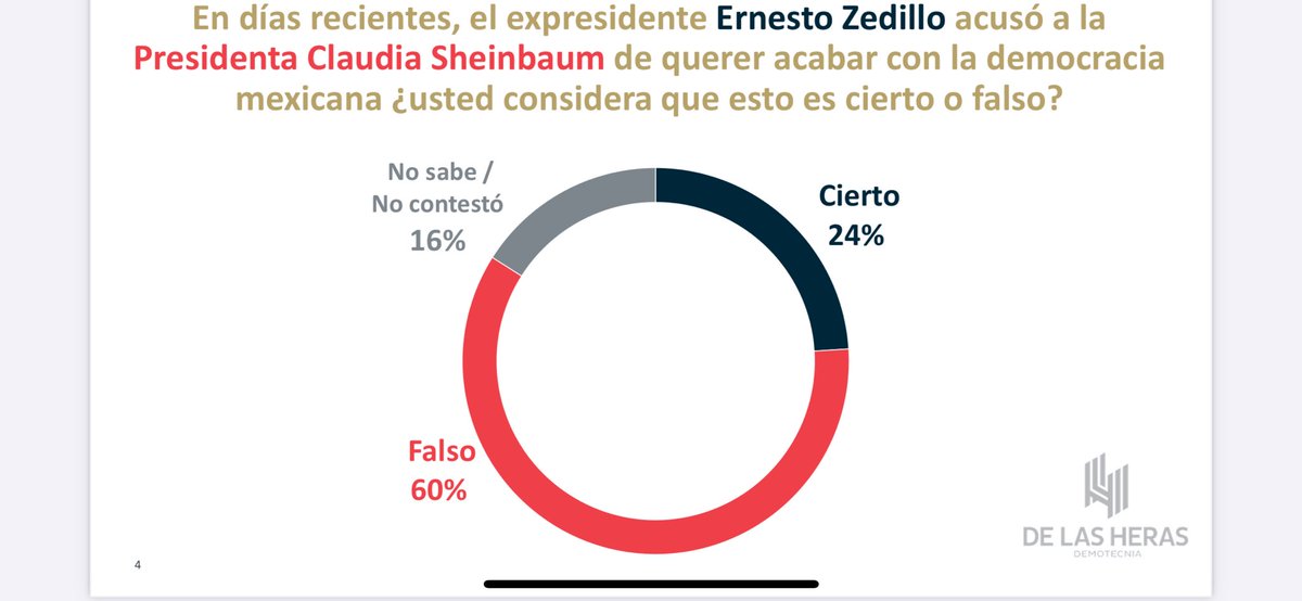 Alvaro Delgado Gómez (@alvaro_delgado) on Twitter photo A Ernesto Zedillo y a todos los presidentes de la derecha del PRIAN los mexicanos los repudian, según la encuesta de <a href="/herasdemotecnia/">DeLasHerasDemotecnia</a>. Miren: A Ernesto Zedillo y a todos los presidentes de la derecha del PRIAN los mexicanos los repudian, según la encuesta de <a href="/herasdemotecnia/">DeLasHerasDemotecnia</a>. Miren: