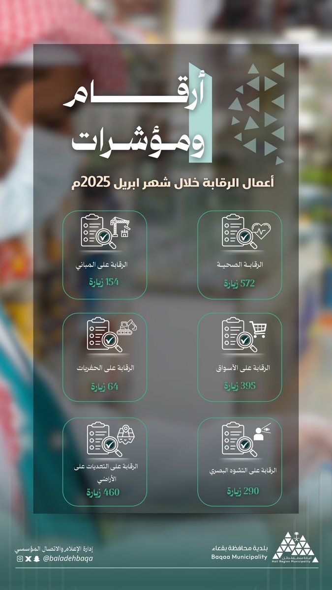 📊 | أرقام ومؤشرات

إحصائيات أعمال الرقابة خلال شهر أبريل، شملت زيارات ميدانية لمتابعة الصحة العامة، الأسواق، المباني، والحفريات، سعيًا لتعزيز الامتثال وتحسين جودة الحياة. ✅🔍

#بلدية_محافظة_بقعاء
 #أمانة_منطقة_حائل