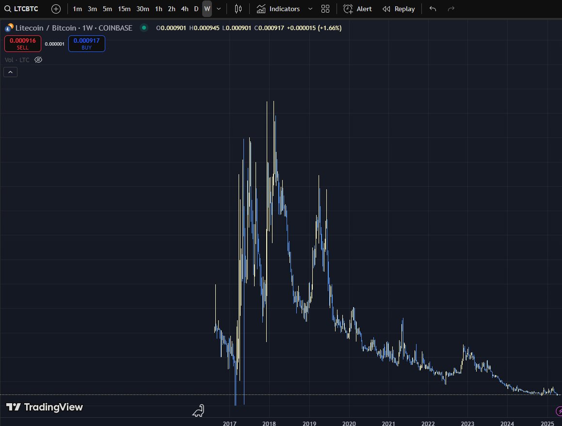 _ShadowMonk_'s tweet photo. Yo @CrashiusClay69, I thought I would try my luck at bringing this chart to your attention. We are at the lows of LTC/BTC from back in 2017. Potentially I nice double bottom on the weekly/daily chart. Any thoughts? https://t.co/CeVUIDU0Yu