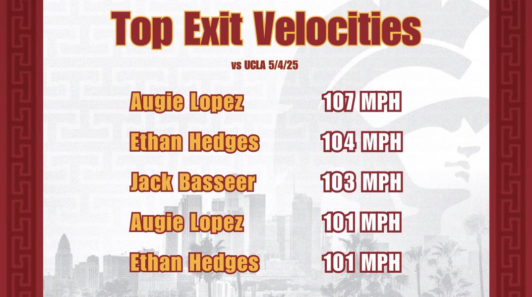 USC Baseball Analytics (@uscbaseballdata) on Twitter photo Hey Siri, play “Run This Town” by Jay-Z and Rihanna
Top 5️⃣ exit velocities from yesterday’s win over our crosstown rivals 🔥✌️
#FightOn
<a href="/AugieLopez7/">Augie Lopez</a> <a href="/ethan_hedges/">Ethan Hedges</a> <a href="/Jackbasseer/">Jack Basseer</a> <a href="/USC_Baseball/">USC Baseball</a> Hey Siri, play “Run This Town” by Jay-Z and Rihanna
Top 5️⃣ exit velocities from yesterday’s win over our crosstown rivals 🔥✌️
#FightOn
<a href="/AugieLopez7/">Augie Lopez</a> <a href="/ethan_hedges/">Ethan Hedges</a> <a href="/Jackbasseer/">Jack Basseer</a> <a href="/USC_Baseball/">USC Baseball</a>
