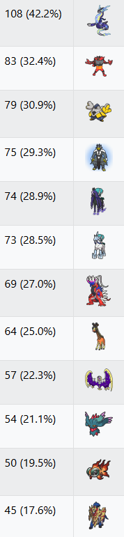 VGCdata's tweet photo. 📊 Milwaukee Regionals metagame report [Reg I]

256 teams from top players

Check out all the teams: https://t.co/17GRe1HhQ1

1️⃣2️⃣ Pokémon usage stats
3️⃣ Restricted pairs usage stats
4️⃣ Top cut teams

🔽 Team compositions and cores 🔽 https://t.co/BpswTgcXYs