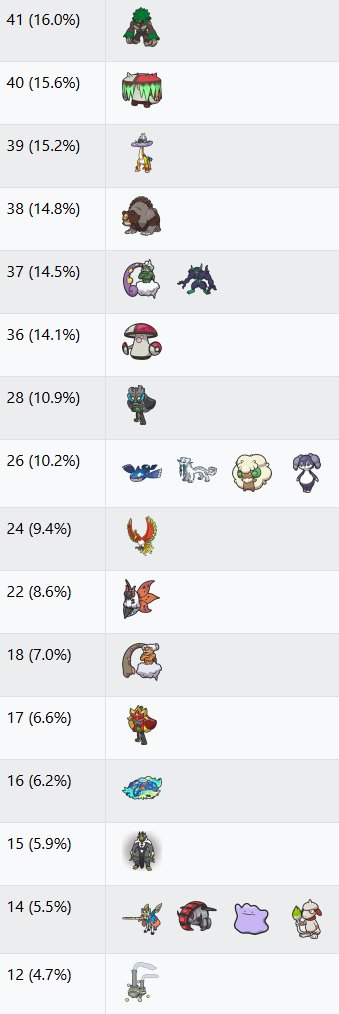 VGCdata's tweet photo. 📊 Milwaukee Regionals metagame report [Reg I]

256 teams from top players

Check out all the teams: https://t.co/17GRe1HhQ1

1️⃣2️⃣ Pokémon usage stats
3️⃣ Restricted pairs usage stats
4️⃣ Top cut teams

🔽 Team compositions and cores 🔽 https://t.co/BpswTgcXYs