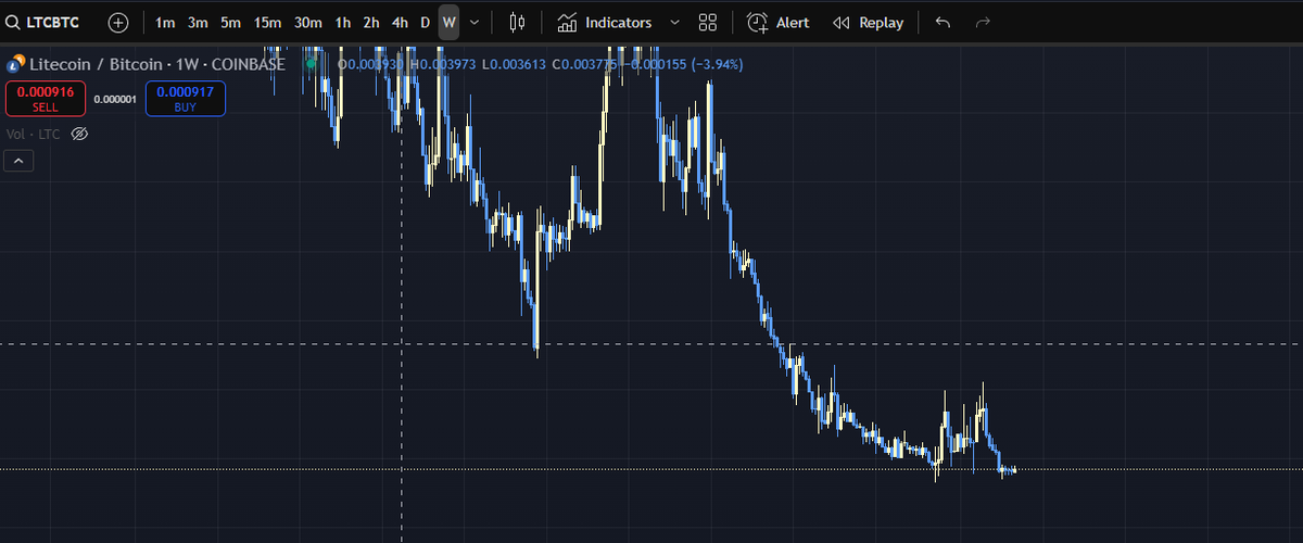 _ShadowMonk_'s tweet photo. Yo @CrashiusClay69, I thought I would try my luck at bringing this chart to your attention. We are at the lows of LTC/BTC from back in 2017. Potentially I nice double bottom on the weekly/daily chart. Any thoughts? https://t.co/CeVUIDU0Yu