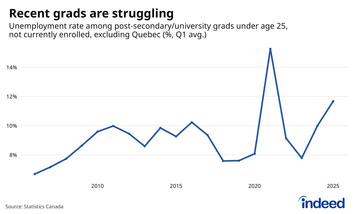 Re-doing this calculation excluding Quebec (where there was broad-based labour market improvement in the late-2010s), the 4 ppt spike in recent grad unemployment since '23 remains, but conditions now look way worse vs. the  2010's.