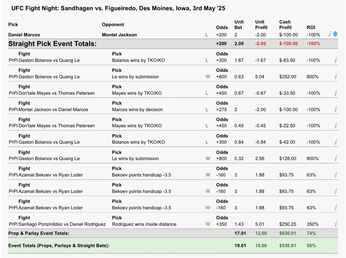 +10.6 units at 56% ROI for #UFCDesMoines 

Max bet on <a href="/AzamatBekoev/">Azamat Bekoev</a> -3.5 -160 cashes.  The Budka split got us a great line. Loder simply shouldn’t be competing at this level of the sport right now

We continue to hit props at a dumb rate

Up to +74.5 units at 20% ROI for 2025