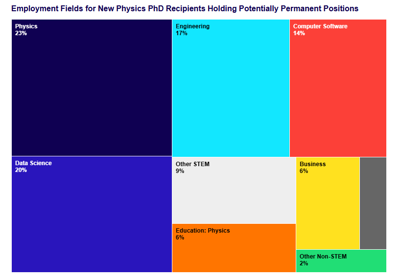 AIP_Stats's tweet image. Our interactive resource "Who's Hiring Physics PhDs" has been updated with more recent data. The resource includes fields, sectors, salaries, job titles, employer names, and skills used for recent physics PhD recipients. Check it out here: ww2.aip.org/statistics/who…
