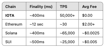 Where Scalability Meets Stability.

Here’s how $IOTA stacks up against other chains on Finality, TPS, and Fees ⬇️

💡 With dual VM support (MOVE + EVM) and zero fees, IOTA isn’t just another alt L1 built for real-world infrastructure.

#IOTA #CryptoChart #MOVEVM #ZeroFees #Web3