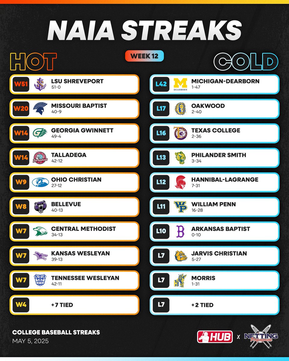 Week 12 Hot &amp; Cold Streaks presented by <a href="/NettingPros/">Netting Professionals 🏟️</a> for NAIA 🔥❄️