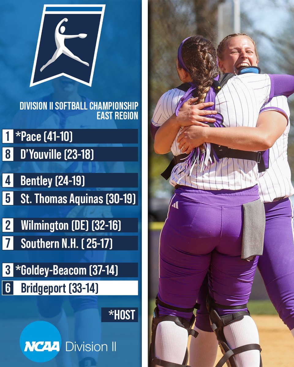 Bridgeport Back Again! 🥎

<a href="/ub_softball/">UB Softball</a> earns second straight selection (4th since 2020) into the <a href="/NCAADII/">NCAA Division II</a> Tournament!

📍 No. 6 Purple Knights travel to face third-seeded Goldey-Beacom on Thursday at 1:30 

FULL STORY: shorturl.at/dAdou
