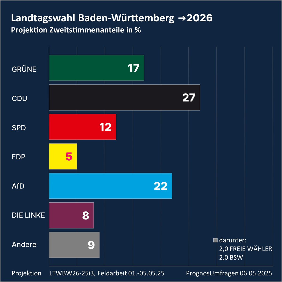 Landtagswahl Baden-Württemberg #LTWBW #LTW26

Während GRÜNE Verluste aus dem Vormonat wieder ausgleichen können, fällt die CDU weiter. Sie bleibt zwar stärkste Kraft, könnte aber keine Deutschlandkoalition mit SPD und FDP mehr bilden. DIE LINKE erreicht einen neuen Rekordwert.
