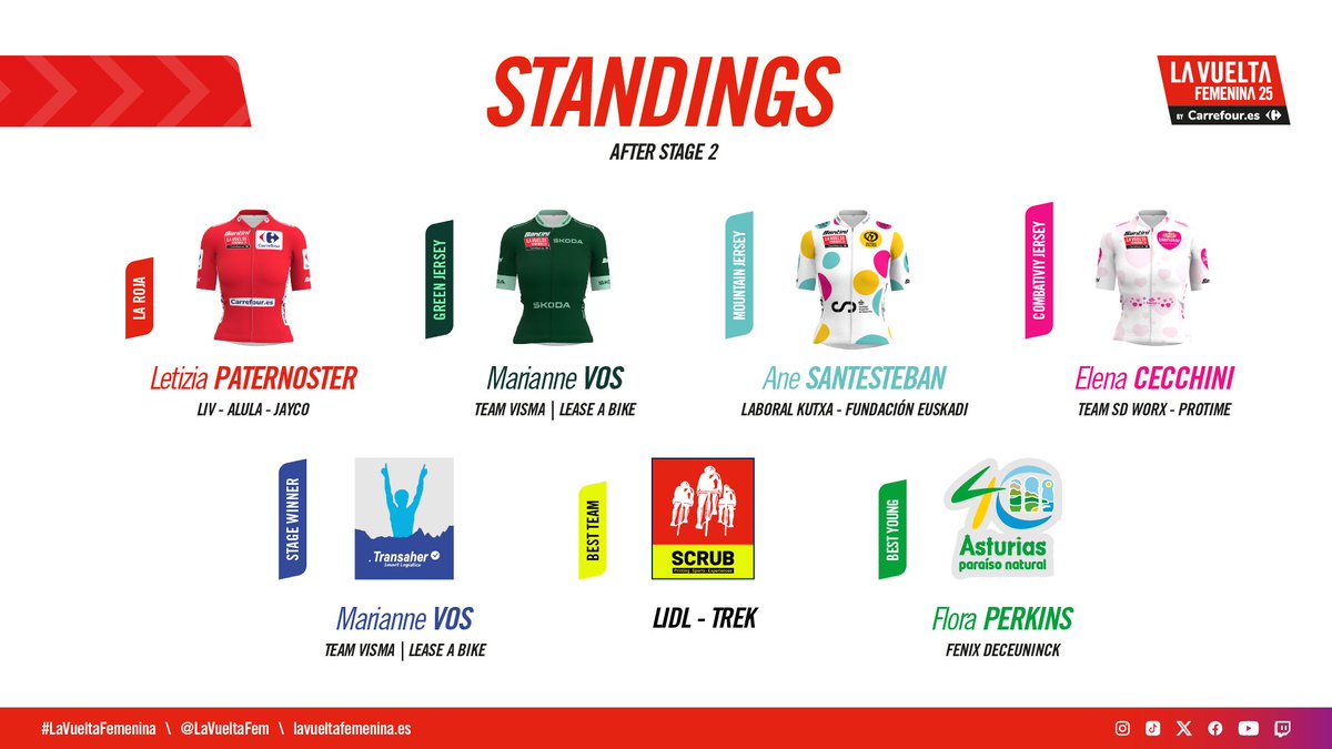 La Vuelta Femenina by Carrefour.es (@lavueltafem) on Twitter photo 🫡 Stage 2⃣ jerseys | Líderes etapa 2⃣ #LaVueltaFemenina
❤️<a href="/LetyPaternoster/">Letizia Paternoster</a> - <a href="/GreenEDGEteam/">GreenEDGE Cycling</a>
💚 <a href="/marianne_vos/">Marianne Vos</a> - <a href="/visma_lab_women/">Team Visma | Lease a Bike Women</a>
🩵 <a href="/ane_santesteban/">ᴀɴᴇ sᴀɴᴛᴇsᴛᴇʙᴀɴ</a> - <a href="/LABORALkTeam/">LABORALKutxaTeam</a>
🩷<a href="/ElenaCecchini92/">Elena Cecchini</a> - <a href="/teamsdworx/">Team SD Worx - Protime</a>
🏆 <a href="/marianne_vos/">Marianne Vos</a> - <a href="/visma_lab_women/">Team Visma | Lease a Bike Women</a>
🥇🚴♀️🚴♀️🚴♀️ <a href="/LidlTrek/">Lidl-Trek</a>
🟢 Flora 🫡 Stage 2⃣ jerseys | Líderes etapa 2⃣ #LaVueltaFemenina
❤️<a href="/LetyPaternoster/">Letizia Paternoster</a> - <a href="/GreenEDGEteam/">GreenEDGE Cycling</a>
💚 <a href="/marianne_vos/">Marianne Vos</a> - <a href="/visma_lab_women/">Team Visma | Lease a Bike Women</a>
🩵 <a href="/ane_santesteban/">ᴀɴᴇ sᴀɴᴛᴇsᴛᴇʙᴀɴ</a> - <a href="/LABORALkTeam/">LABORALKutxaTeam</a>
🩷<a href="/ElenaCecchini92/">Elena Cecchini</a> - <a href="/teamsdworx/">Team SD Worx - Protime</a>
🏆 <a href="/marianne_vos/">Marianne Vos</a> - <a href="/visma_lab_women/">Team Visma | Lease a Bike Women</a>
🥇🚴♀️🚴♀️🚴♀️ <a href="/LidlTrek/">Lidl-Trek</a>
🟢 Flora