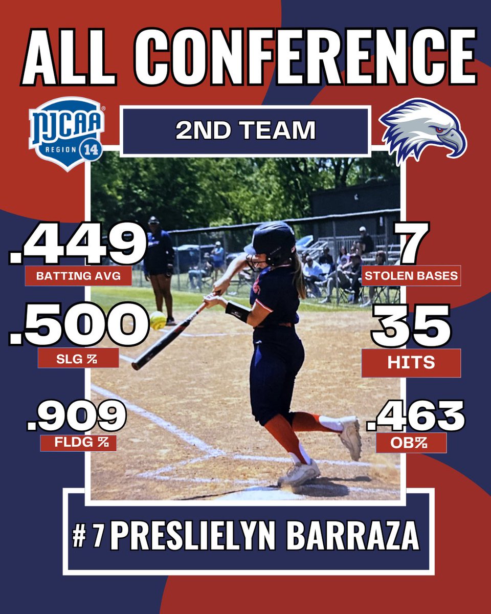 Coach C (@thecoachcolwell) on Twitter photo ALL CONFERENCE OUTFIELD: 🔥<a href="/preslielyn/">Preslielyn Barraza</a> is different. Disciplined. Focused. Relentless. The kind of athlete every coach hopes for and few actually get.
😛Proud to be her coach. Keep watching—she’s only getting started.
#flockem ALL CONFERENCE OUTFIELD: 🔥<a href="/preslielyn/">Preslielyn Barraza</a> is different. Disciplined. Focused. Relentless. The kind of athlete every coach hopes for and few actually get.
😛Proud to be her coach. Keep watching—she’s only getting started.
#flockem