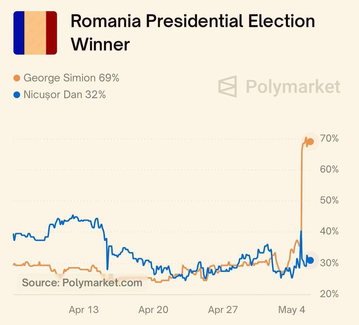 golub's tweet photo. Romania is about to fall https://t.co/TvBTyGr6KH