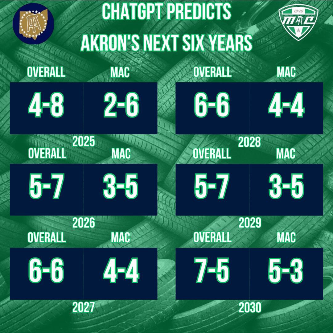 MACBarstool's tweet image. Did Chat get Rubberland right? Or will @ZipsBarstool have a different road in the next six years?