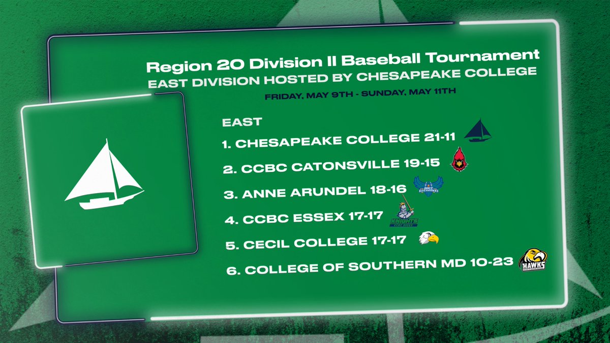 Chesapeake College Hosts Region 20 Division II Baseball Tournament East Division!

Region 20 Tournament Seeding/Schedule letsgoskipjacks.com/sports/bsb/202…