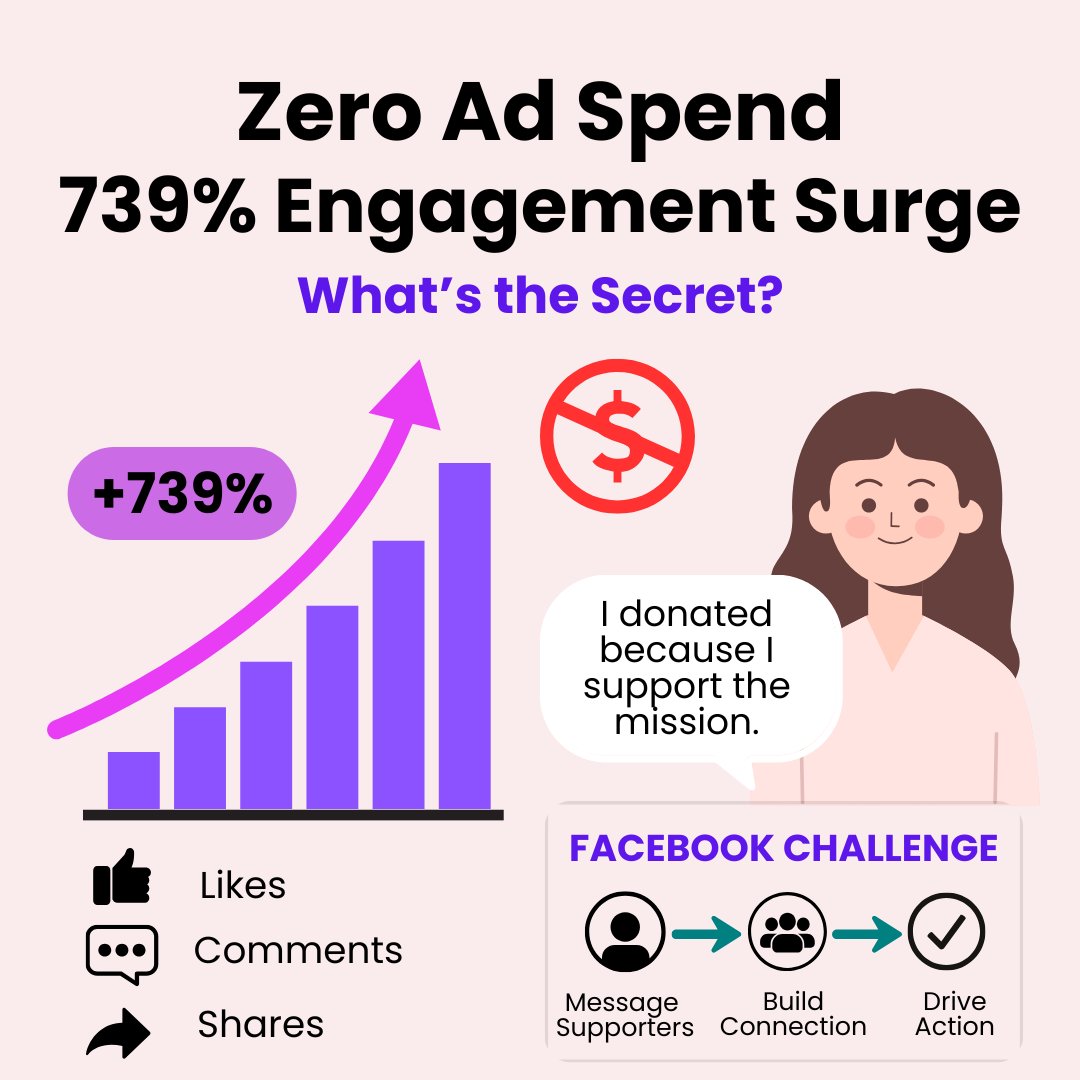 📢 739% more shares. 27.9% conversion. $0 ad spend.
All from one story shared through direct messaging.

This is how a nonprofit turned conversations into real impact—with no ads.

👉 Read how they did it: goodunited.io/blog/zero-ad-s…