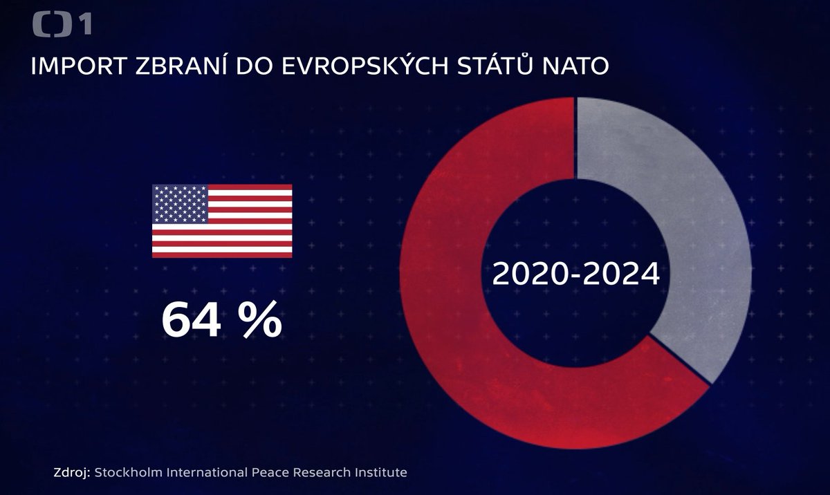 Tahle závislost je obzvláště silná.
Bez USA nemají Evropané dost zbraní.
Změní se to?
Mrkněte na nejnovější díl BILANCE: Evropa v čase obchodních válek

ceskatelevize.cz/porady/1402136…