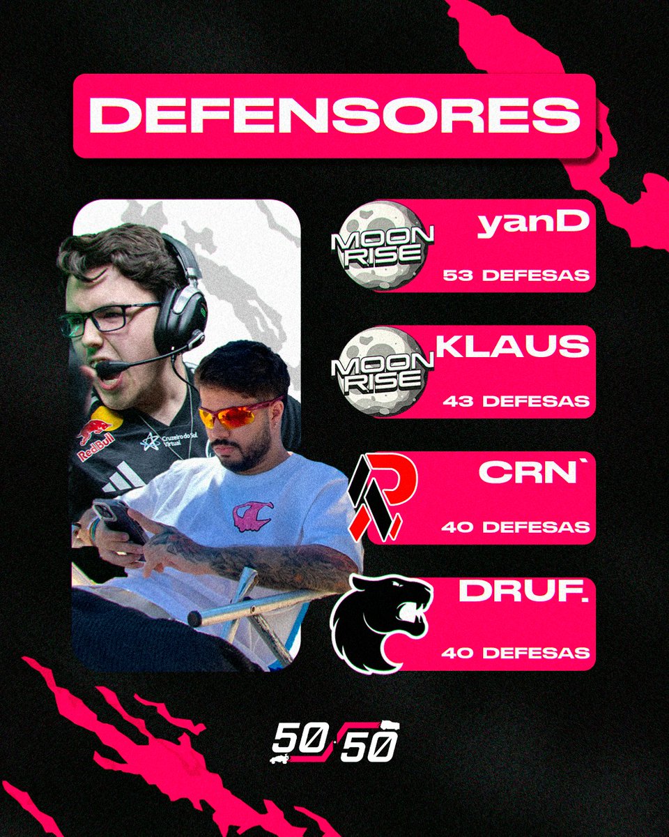 PAREDÕES 🛡️

Os jogadores com mais defesas no Open 4 da #RLCSBrasil 🇧🇷🧤

🥇<a href="/yanD_rl/">yanD</a> 
🥈<a href="/klausrl1/">Klaus</a> 
🥉<a href="/crnnrl_/">crn.</a> <a href="/drufinho/">FURIA drufinho ♡</a>