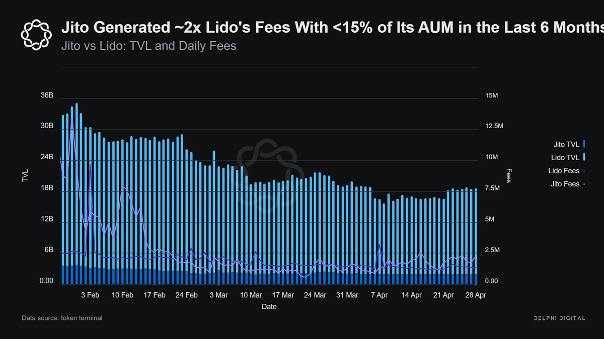 Could you imagine the drama if Flashbots charged a fixed fee on MEV-boost, launched a token, and cannibalize Ethereum's three systemic risk layers?

- MEV client (Flashbots)
- Staking (Lido)
- Restaking (Eigenlayer)

Well, this is Solana with Jito. Jito's stats:

* &gt;95% adoption