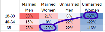 This is pretty wild.

Trump Net Approval: