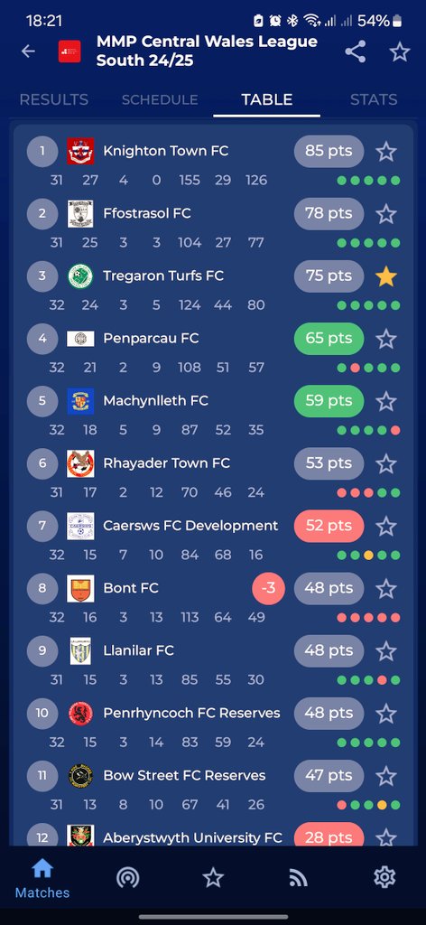 Tregaron Turfs FC (@tregaronturfs) on Twitter photo Result
Turfs 5-1 <a href="/AberUniFC/">Aberystwyth Uni FC</a>
The Turfs end the season with another win. A very strong 2025 saw the Turfs only lose a single game to the eventual Champions leading to a 3rd place finish.
Scorers
<a href="/RyanNannuDavies/">Ryan Davies</a>⚽⚽
<a href="/JacHockenhull/">Jac Hockenhull</a> ⚽
<a href="/cledz10/">Cledan Davies</a> ⚽
<a href="/DylanDavies91/">Dylan Davies</a> ⚽ Result
Turfs 5-1 <a href="/AberUniFC/">Aberystwyth Uni FC</a>
The Turfs end the season with another win. A very strong 2025 saw the Turfs only lose a single game to the eventual Champions leading to a 3rd place finish.
Scorers
<a href="/RyanNannuDavies/">Ryan Davies</a>⚽⚽
<a href="/JacHockenhull/">Jac Hockenhull</a> ⚽
<a href="/cledz10/">Cledan Davies</a> ⚽
<a href="/DylanDavies91/">Dylan Davies</a> ⚽