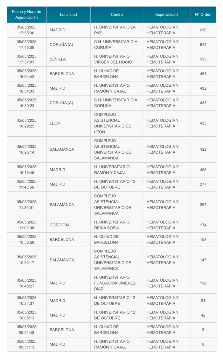 Felipe Peña Muñoz (@hematorules) on Twitter photo 🥳 #EligeHematologia 🥳
Vaya inicio de selección #MIR2025
19 (12%) adjudicadas en el día 1!!!
<a href="/HematoRYC/">Hematología y Hemoterapia RYC</a> <a href="/H12Octubre/">Hospital Universitario 12 de Octubre</a>, <a href="/hematoclinicbcn/">Hematologia Hospital Clínic Barcelona</a> y #aCoruña han completado sus plazas!!!
<a href="/HematoCAUSA/">Hematología Salamanca</a> 3/5!!!
Y Sevilla, Córdoba y León se unen a la fiesta! <a href="/sehh_es/">@sehh_es</a> <a href="/SEHHJoven/">SEHH Joven</a>
BIENVENIDOS! 🥳 #EligeHematologia 🥳
Vaya inicio de selección #MIR2025
19 (12%) adjudicadas en el día 1!!!
<a href="/HematoRYC/">Hematología y Hemoterapia RYC</a> <a href="/H12Octubre/">Hospital Universitario 12 de Octubre</a>, <a href="/hematoclinicbcn/">Hematologia Hospital Clínic Barcelona</a> y #aCoruña han completado sus plazas!!!
<a href="/HematoCAUSA/">Hematología Salamanca</a> 3/5!!!
Y Sevilla, Córdoba y León se unen a la fiesta! <a href="/sehh_es/">@sehh_es</a> <a href="/SEHHJoven/">SEHH Joven</a>
BIENVENIDOS!