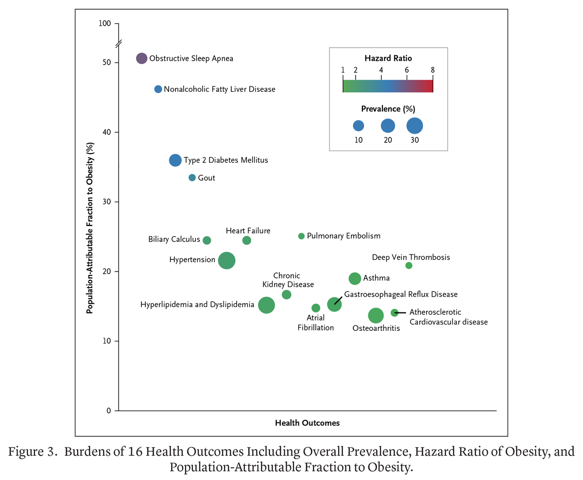NEJM Evidence (@nejmevidence) on Twitter photo Original Article: “Associations between Class I, II, or III Obesity and Health Outcomes” by Z. Yao (@yao_zhiqi) et al.: eviden.cc/4iIRjGg
<a href="/BevTchangMD/">Beverly G. Tchang, MD</a> <a href="/MichaelJBlaha/">Michael J. Blaha</a> #Endocrinology #ClinicalTrials Original Article: “Associations between Class I, II, or III Obesity and Health Outcomes” by Z. Yao (@yao_zhiqi) et al.: eviden.cc/4iIRjGg
<a href="/BevTchangMD/">Beverly G. Tchang, MD</a> <a href="/MichaelJBlaha/">Michael J. Blaha</a> #Endocrinology #ClinicalTrials