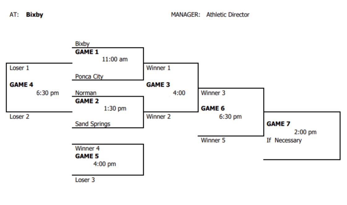 𝐓𝐇𝐄 𝐅𝐈𝐄𝐋𝐃 𝐈𝐒 𝐒𝐄𝐓.

Regionals start up on Wednesday right here in Bixby as we look to get back to the State Tournament!

#BixbyBaseball | #Family