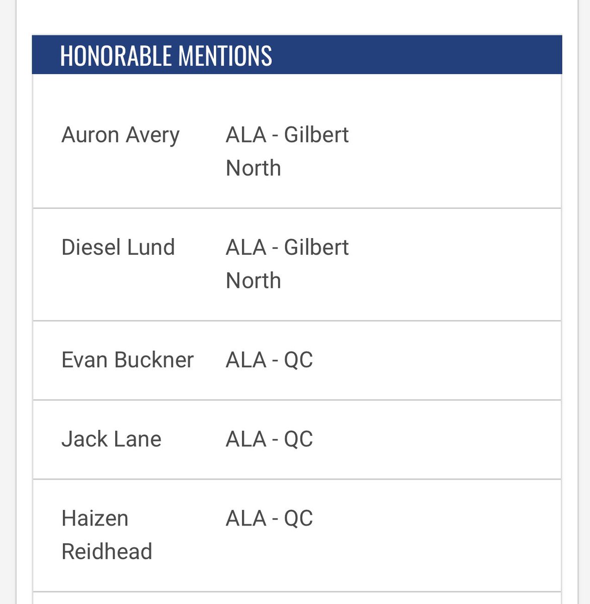Congratulations to 3 of our boys for making the Region Honorable Mention list!
<a href="/HaizenReidhead/">Haizen Reidhead</a> (Fr)
Jack Lane (Fr)
Evan Buckner (Sr)