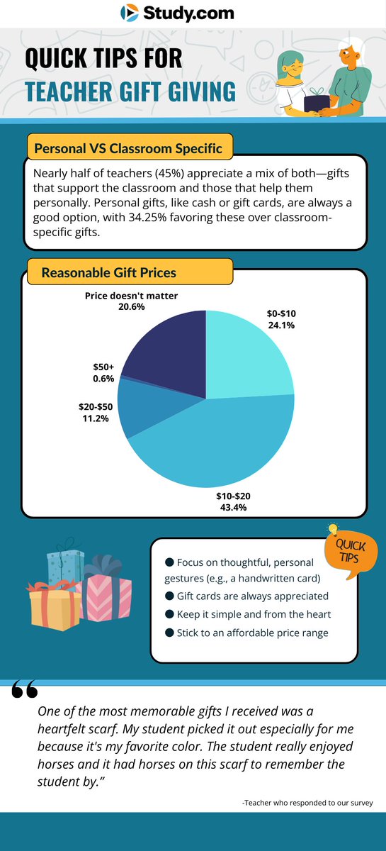 Studydotcom's tweet image. Happy Teacher Appreciation Week! 🍎

Looking for ways to show gratitude towards your teachers? We asked 800 educators about the gifts they love - and the ones they don't - on special occassions: teachinglicense.study.com/featured-insig…

#Teachers #TeacherAppreciationWeek #GiftGiving #Education