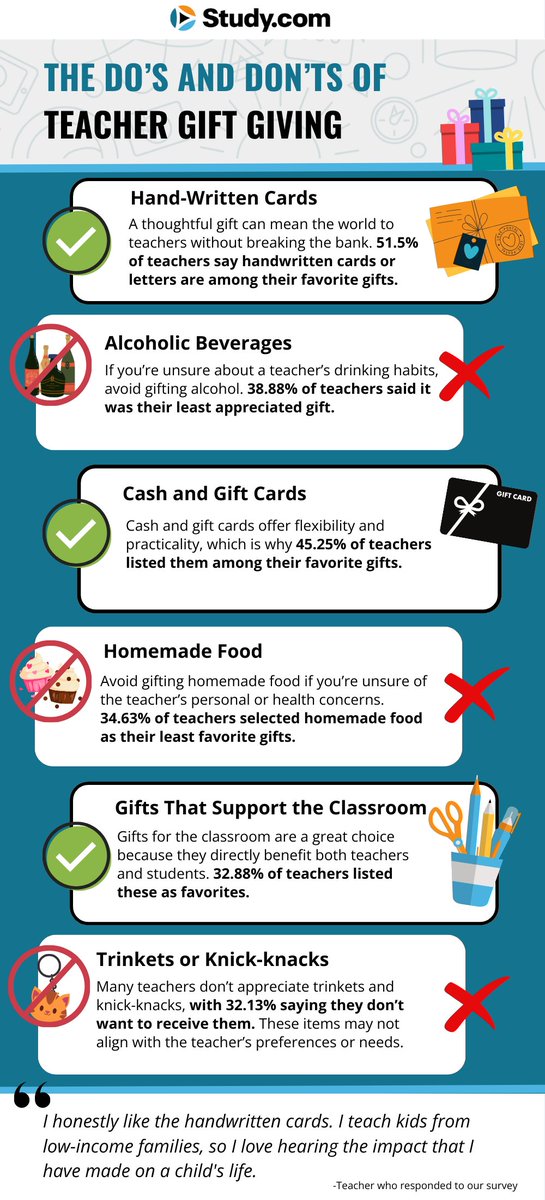 Studydotcom's tweet image. Happy Teacher Appreciation Week! 🍎

Looking for ways to show gratitude towards your teachers? We asked 800 educators about the gifts they love - and the ones they don't - on special occassions: teachinglicense.study.com/featured-insig…

#Teachers #TeacherAppreciationWeek #GiftGiving #Education