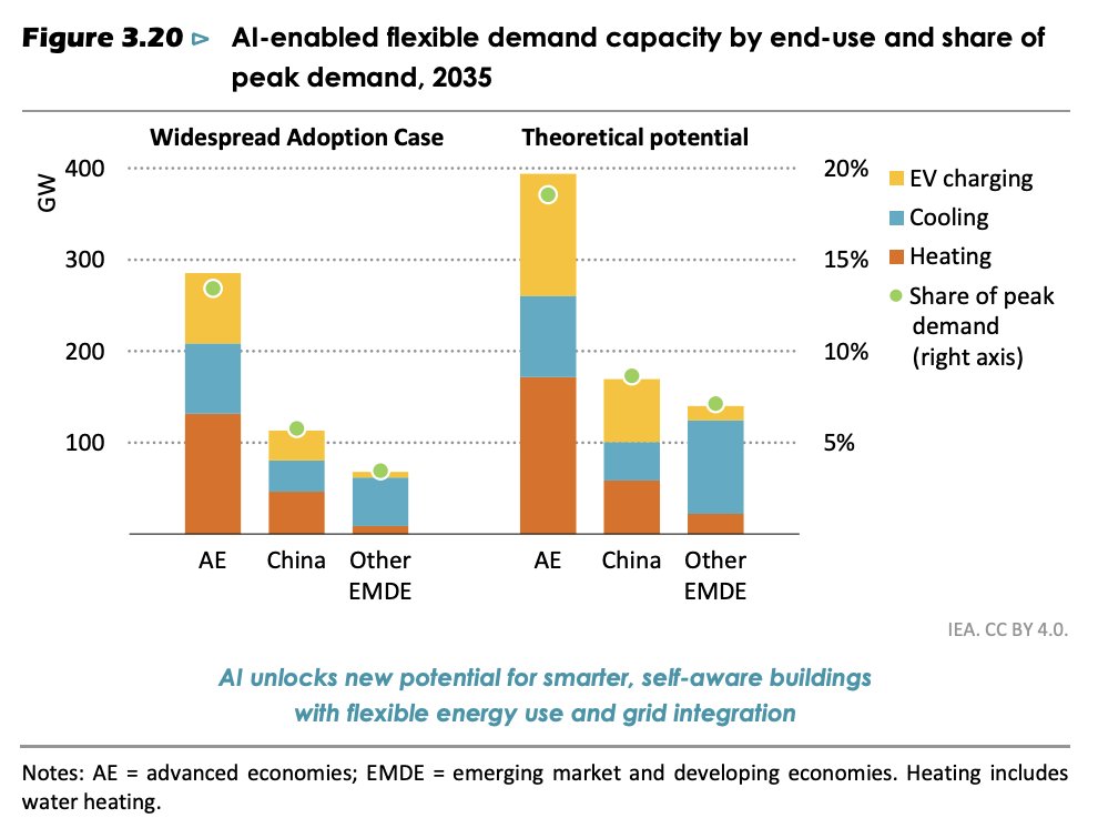 Galvanize Climate Solutions (@galvanizellc) on Twitter photo Electricity demand from AI will surge, but AI also has the power to reduce energy use and emissions across nearly every sector. We see this convergence of the AI revolution and energy transition as an investment opportunity. <a href="/IEA/">International Energy Agency</a> iea.org/reports/energy… Electricity demand from AI will surge, but AI also has the power to reduce energy use and emissions across nearly every sector. We see this convergence of the AI revolution and energy transition as an investment opportunity. <a href="/IEA/">International Energy Agency</a> iea.org/reports/energy…