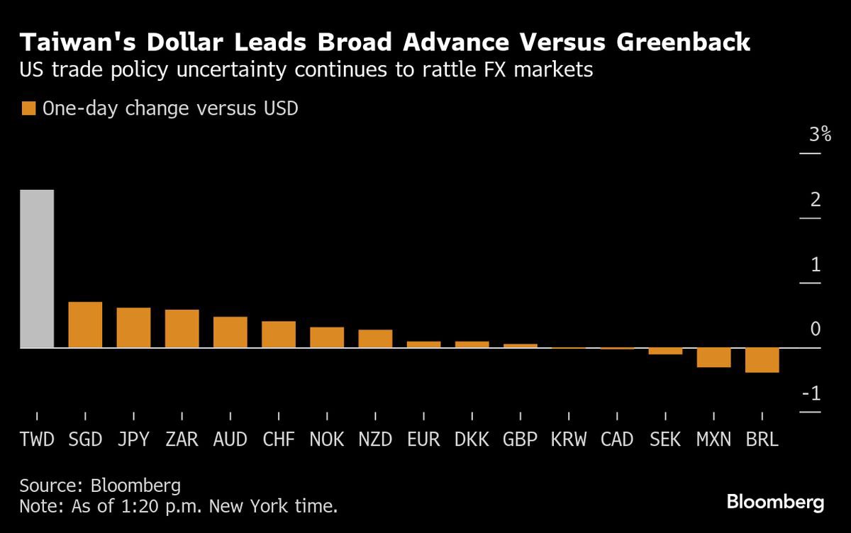 Major Currencies change vis Dollar.