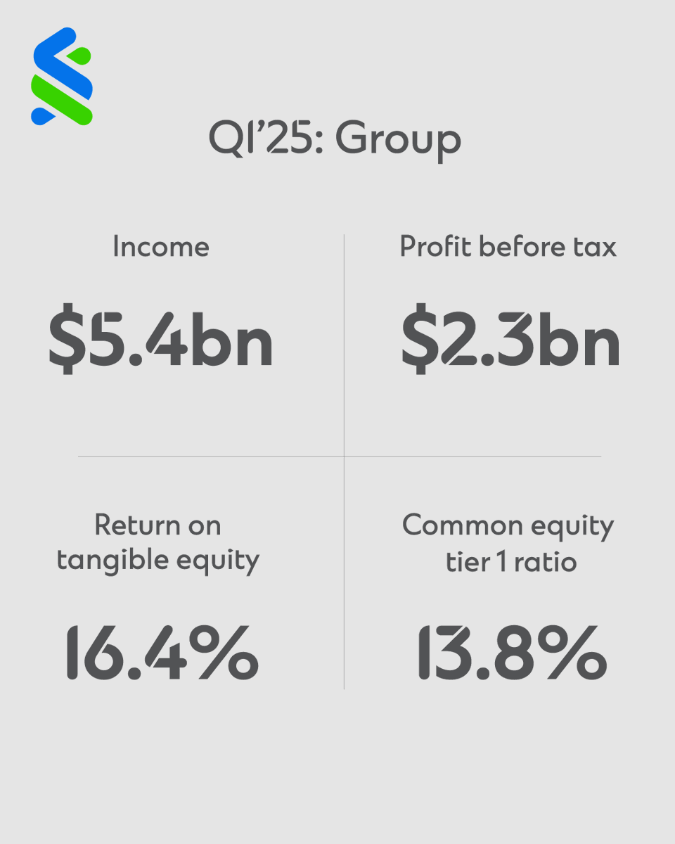 StanChartUAE's tweet image. We’ve announced a strong set of Q1’25 results, for the Group and in the UAE.

Our business continues to make great progress on its strategic priorities, leveraging our cross-border network in service of our clients.

#StandardChartered #StanChartResults #HereForGood