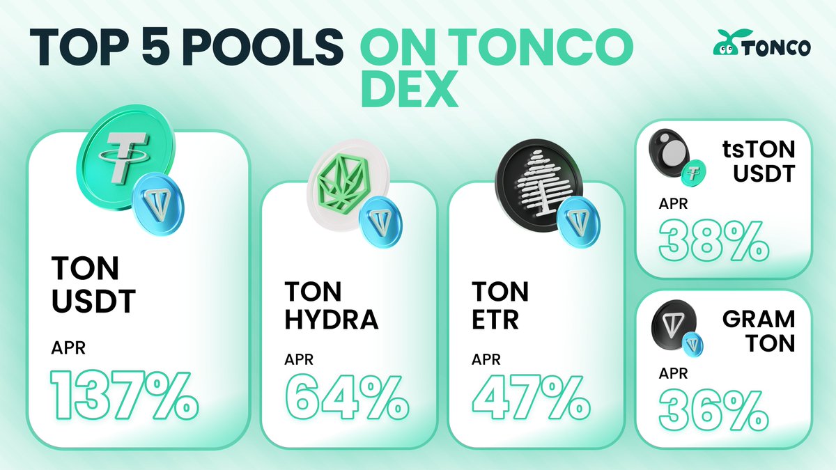 Time to peek at today’s top 5 APR kings on TONCO V3 pools! 👑

The peak rates are:

🥇 $TON / $USDT: up to 137%
🥈 $TON / $HYDRA: up to 64%
🥉 $TON / $ETR: up to 47%
🎖️ $tsTON / $USDT: up to 38%
🏅 $GRAM / $TON: up to 36%

Farm the greenest yields: app.tonco.io/#/pools 🫛