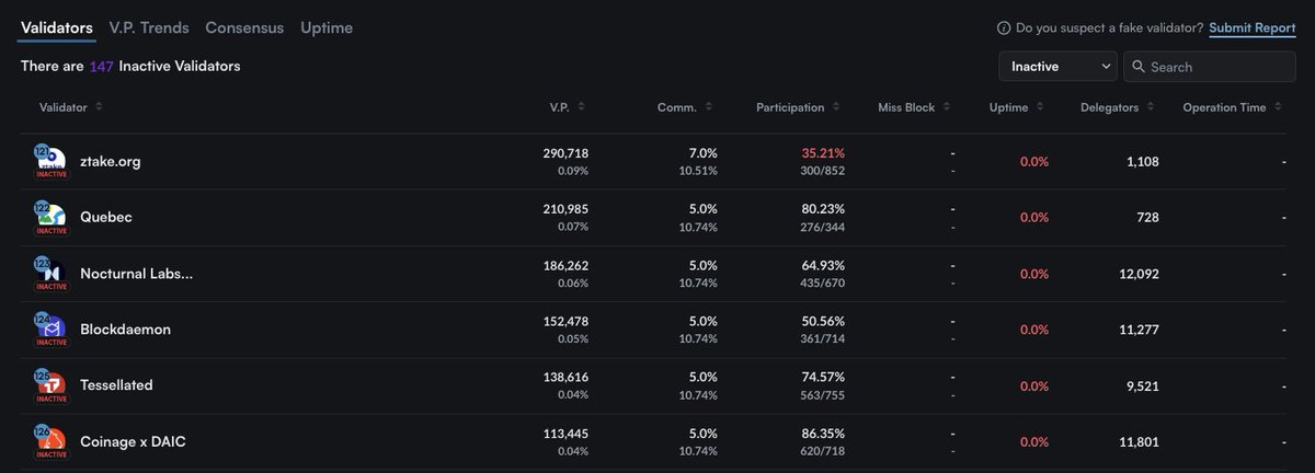 If you stake $OSMO with an inactive validator, you are no longer earning rewards :(

We operate our own infra with impeccable uptime.

Treat your $OSMO with care, re-delegate to Kleomedes: stake-hub.xyz/osmosis/delega…