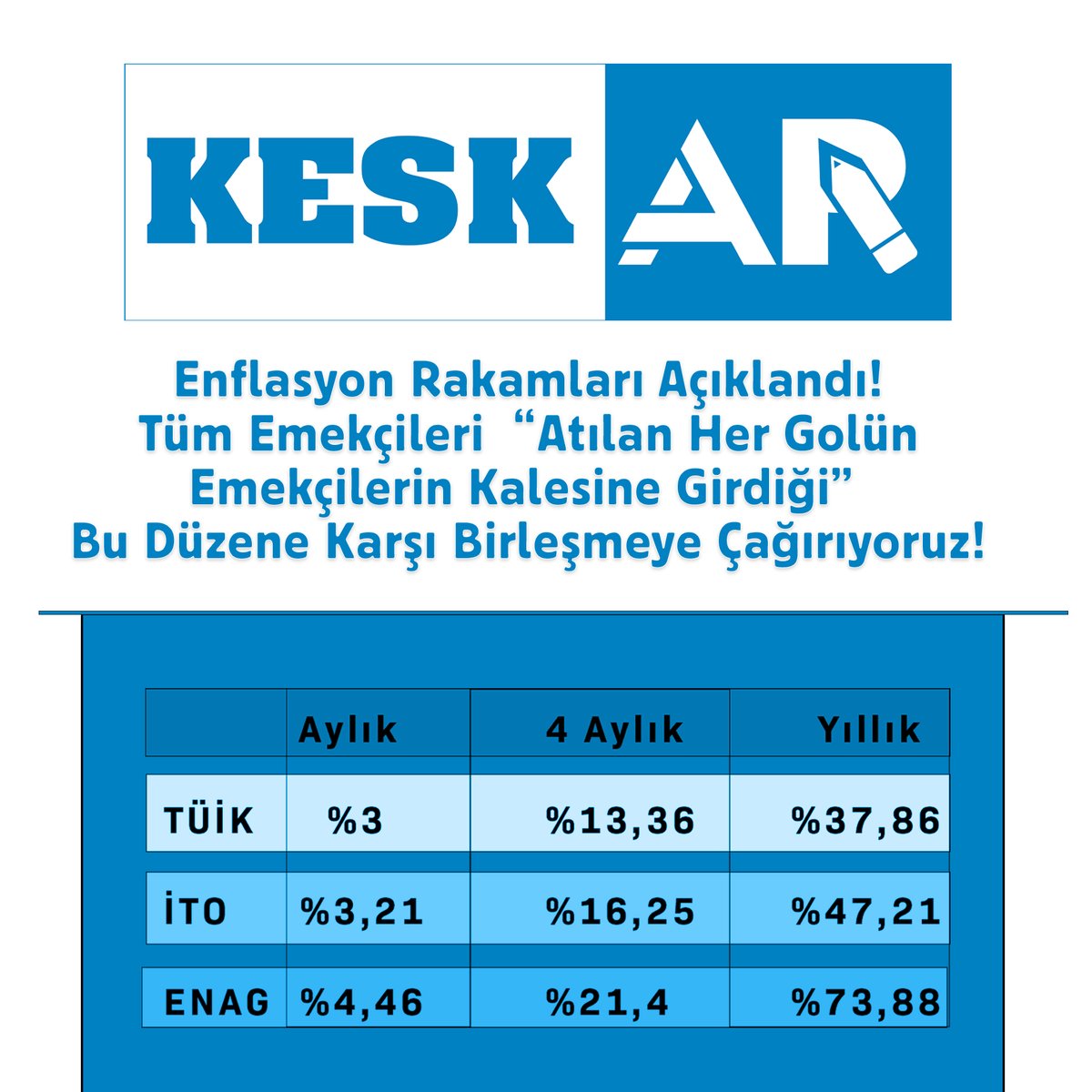 🔴Enflasyon Rakamları Açıklandı
Tüm Emekçileri  “Atılan Her Golün Emekçilerin Kalesine Girdiği” Bu Düzene Karşı Birleşmeye Çağırıyoruz!
kesk.org.tr/2025/05/05/enf…

1. Enflasyon rakamları açıklandı. Rakamlara takla attırdığı yetmiyormuş gibi mahkeme kararına rağmen ayladır ürün