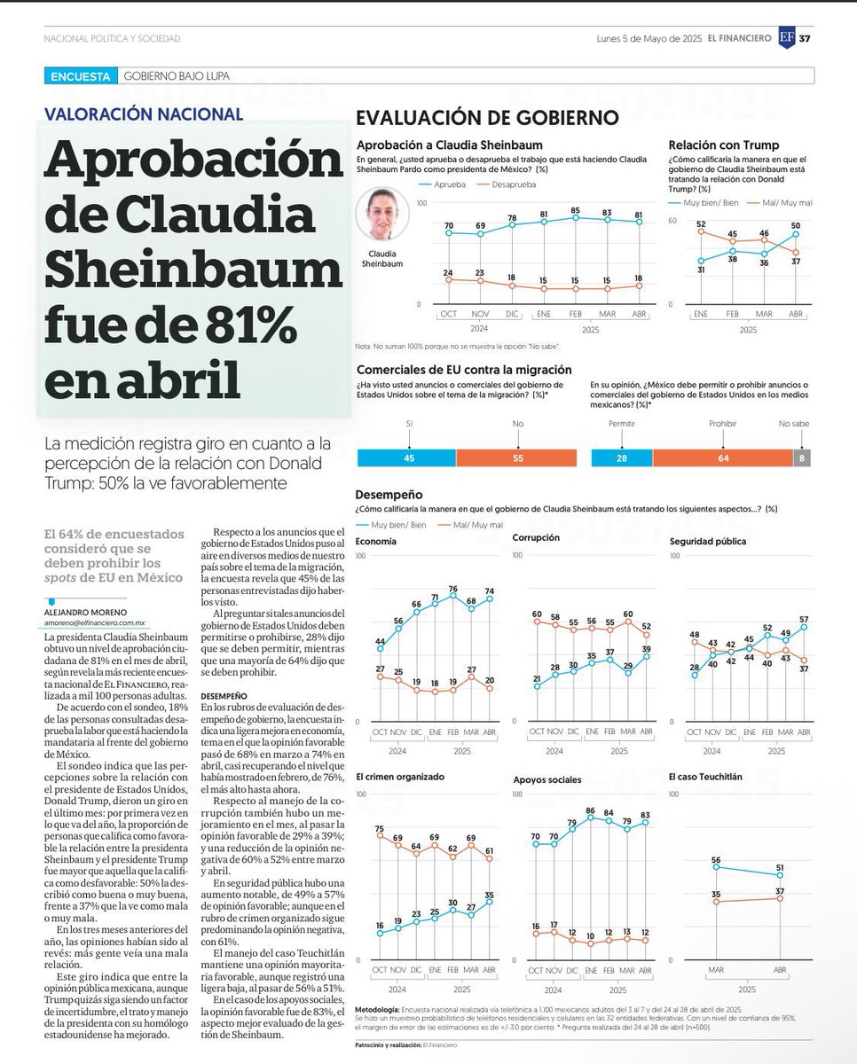 Jenaro Villamil (@jenarovillamil) on Twitter photo La aprobación de la presidenta <a href="/Claudiashein/">Claudia Sheinbaum Pardo</a> alcanza el 81 por ciento en abril, de acuerdo a encuesta de <a href="/ElFinanciero_Mx/">El Financiero</a> La aprobación de la presidenta <a href="/Claudiashein/">Claudia Sheinbaum Pardo</a> alcanza el 81 por ciento en abril, de acuerdo a encuesta de <a href="/ElFinanciero_Mx/">El Financiero</a>