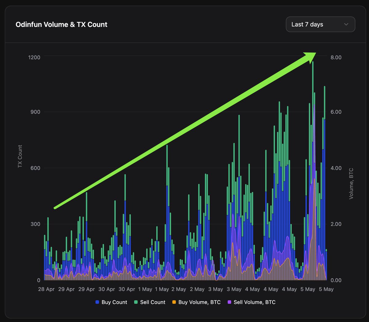 过去7天 ODIN·FUN 交易量增长6x，交易笔数增长3x
In the past 7 days, ODIN·FUN’s trading volume has increased 6x, and the number of transactions has grown 3x.