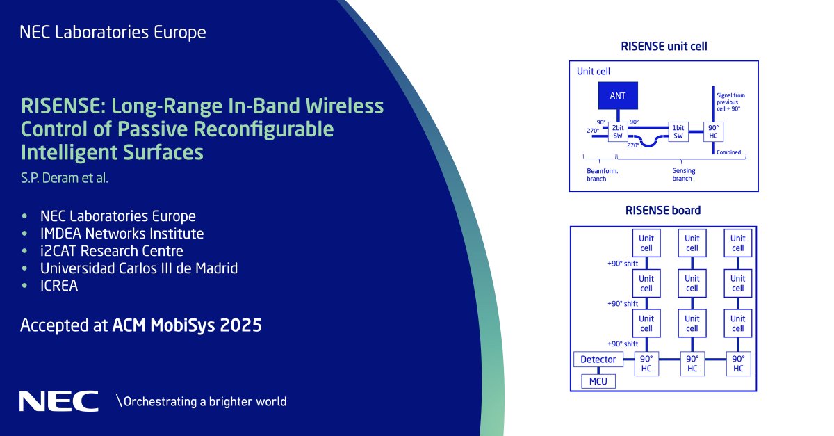 NECLabsEU's tweet image. Our novel system – RISENSE – seamlessly integrates reconfigurable intelligent surfaces into #5G networks with cost-effective, real-time adaptability, boosting coverage &amp;amp; creating smarter #wirelessenvironments. Learn how in our @ACMMobiSys paper: neclab.eu/research-group…. #NECLabs