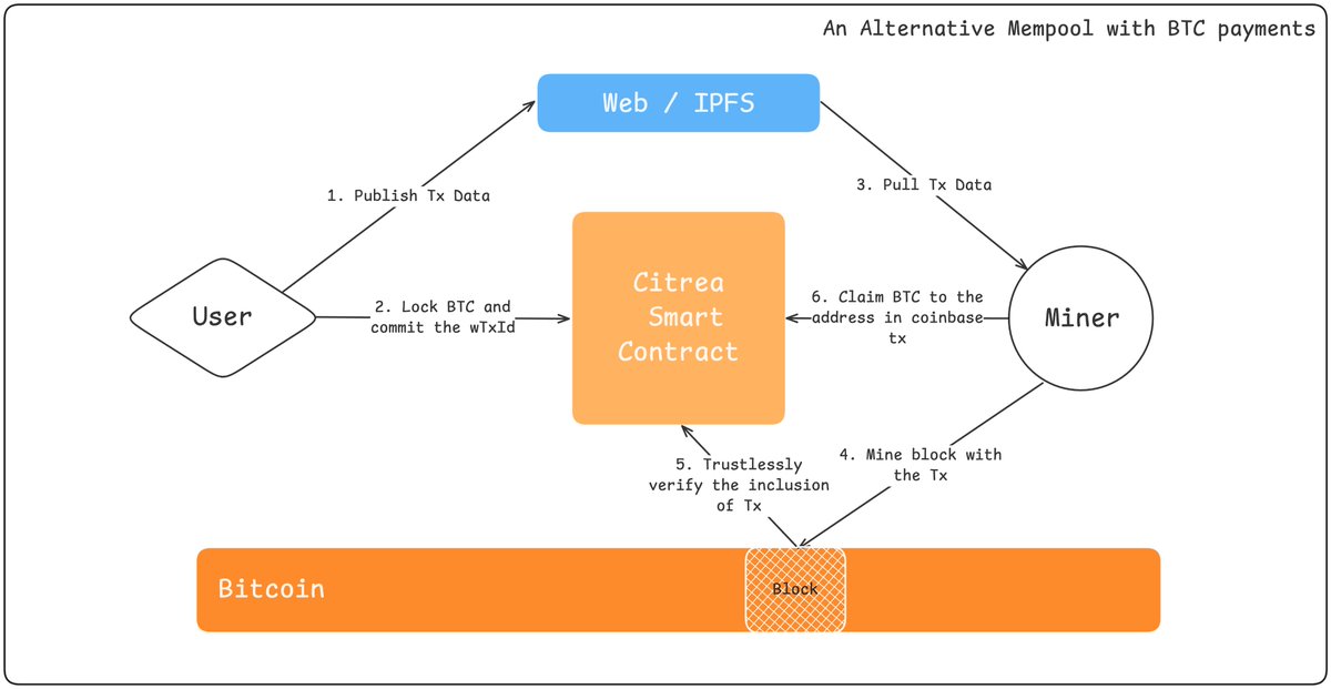 0x_orkun's tweet image. One of our engineers built an alternative mempool called BriberBrother as his senior project before joining the team.

It lets you pin any consensus-valid tx with a reward, any miner can mine it and claim the reward.

A simple yet powerful idea showing anything can be a mempool!