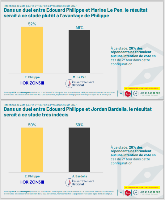 nicolasmassol1's tweet photo. Stérin via Hexagone (financé par Périclès, dont l'objectif est de faire parvenir au pouvoir les idées "d'inspiration libérale-conservatrice") a cassé la tirelire pour fournir clé en main à L'Opinion un sondage sur 10K personnes mettant Bardella sur orbite au détriment de MLP 👇👇 https://t.co/rZvHt3CaoF