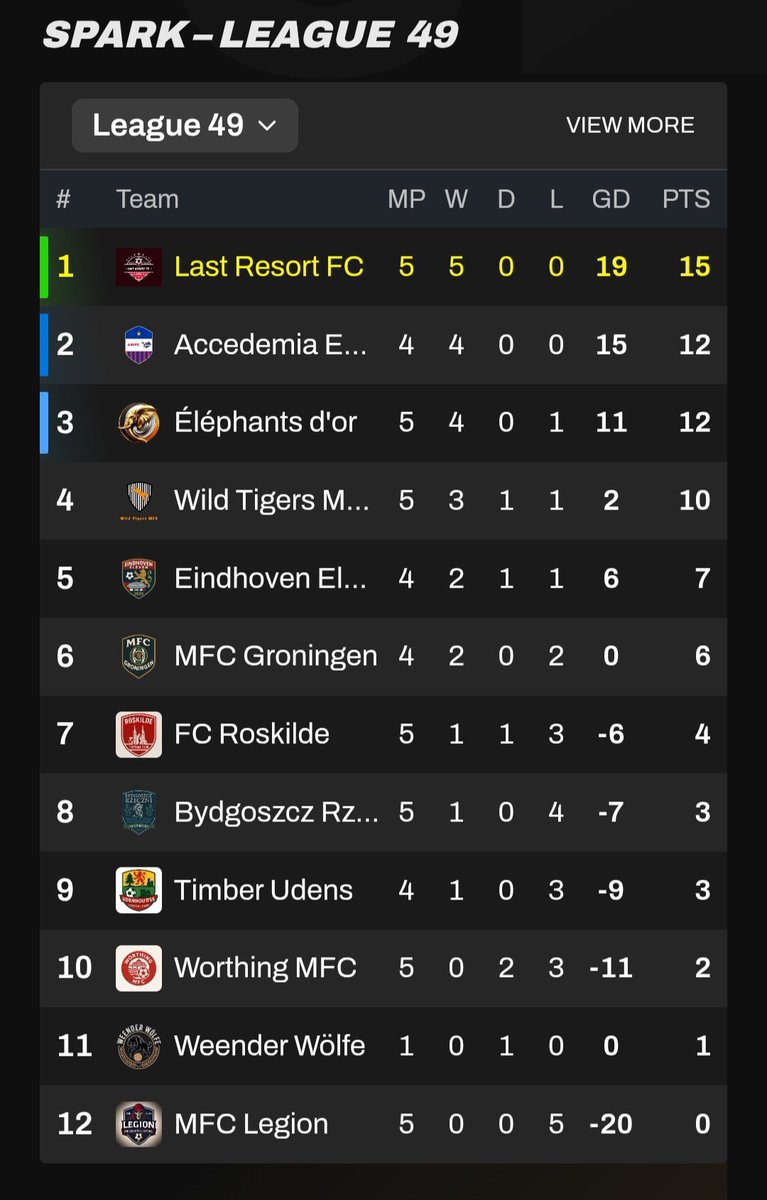 LastResortFC's tweet image. League table following last night&apos;s games and Last Resort remain top 
It&apos;s already shaping up to be a 4 horse race for title with Eindhoven getting off to a slower than expected start. Gods of Gottingen rebrand to Weender Wolfe in a $80m takeover #MFL #SparkLeague