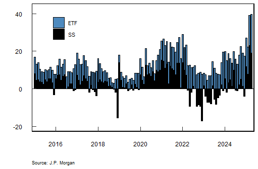 Per jpm: retail bought $40bn in April, setting a record for the largest monthly inflow...retail also was -2% in Apr vs. -1% for S&amp;P.

YTD, their portfolio loses are ~9%, nearly double the market’s drawdown.